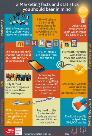 12 Marketing facts and statistics you should bear in mind for 2016