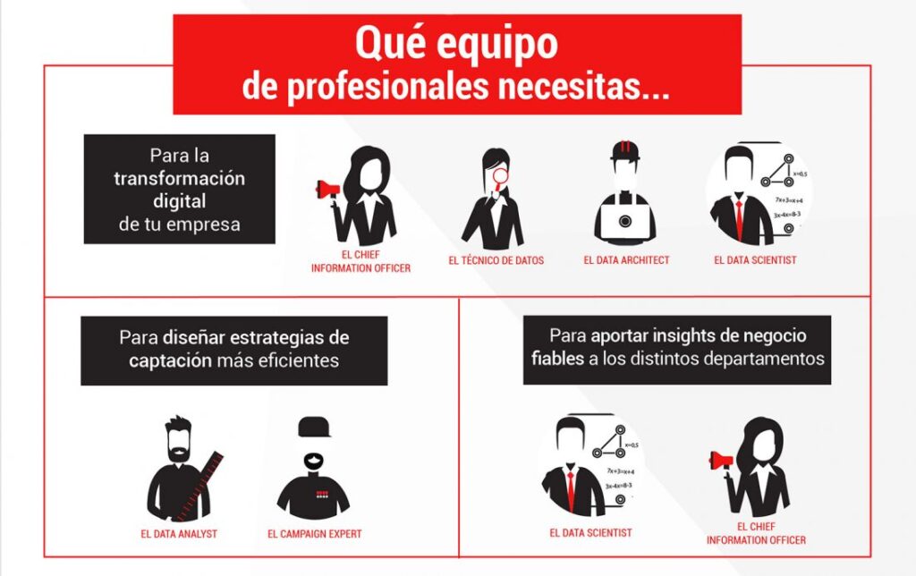 Perfiles profesionales que necesitas para hacer uso del Big Data