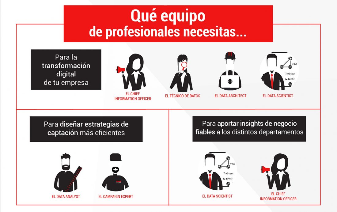 Perfiles profesionales que necesitas para hacer uso del Big Data