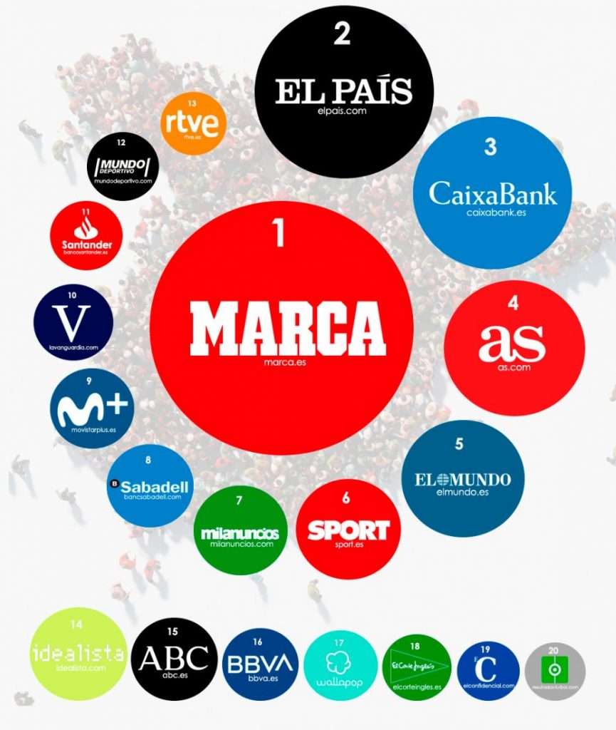 20 webs españolas mas visitadas en enero