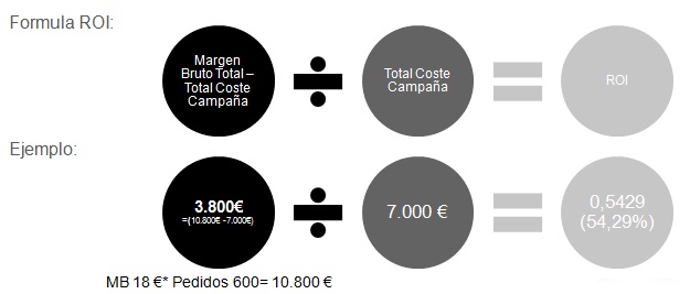 ¿Cómo calcular el ROI de una campaña publicitaria?