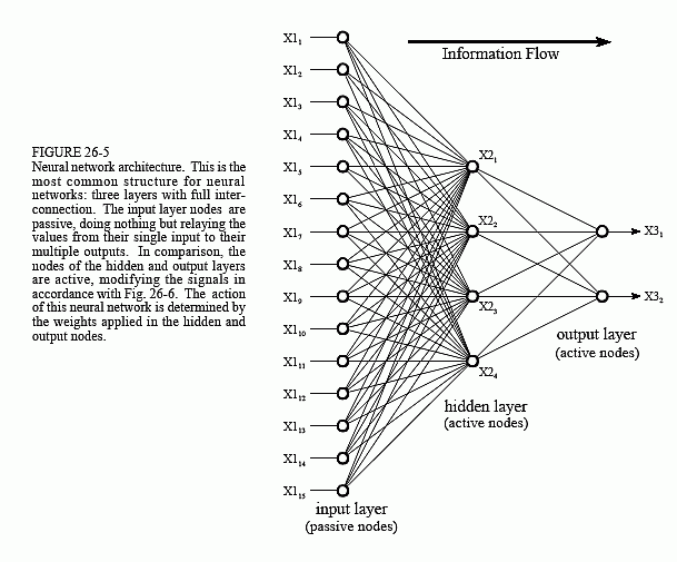 esquema de una red neuronal artificial estandar
