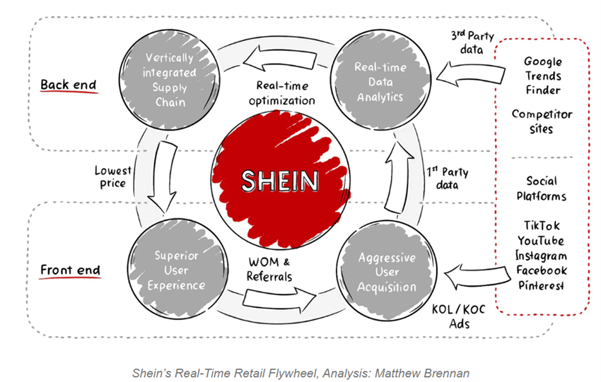 shein data