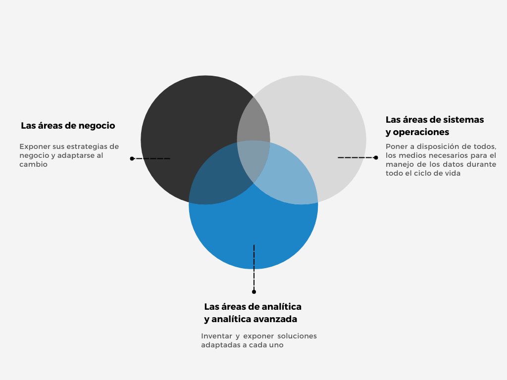 estrategia dato áreas negocio La estrategia del dato en las áreas de negocio