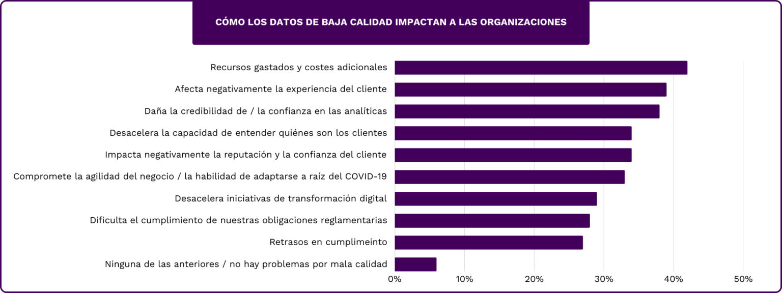 tabla con porcentajes sobre cómo los datos de baja calidad impactan a las organizaciones