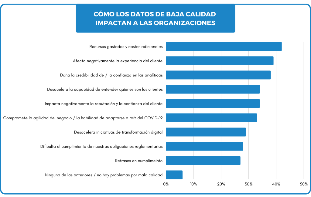 CÓMO LOS DATOS DE BAJA CALIDAD IMPACTAN A LAS ORGANIZACIONES