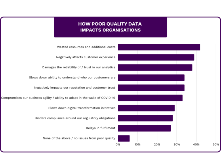 graphic HOW POOR-QUALITY DATA IMPACTS ORGANIZATIONS