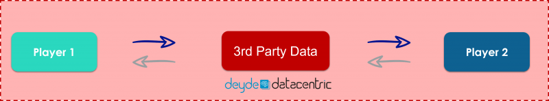 third party data como intermediario de intercambio de datos