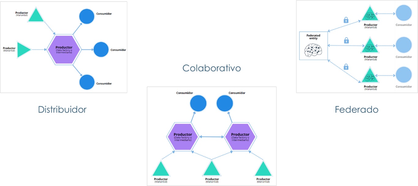 tipos de data sharing