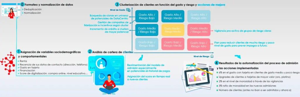 Uso de datos para inteligencia de negocio