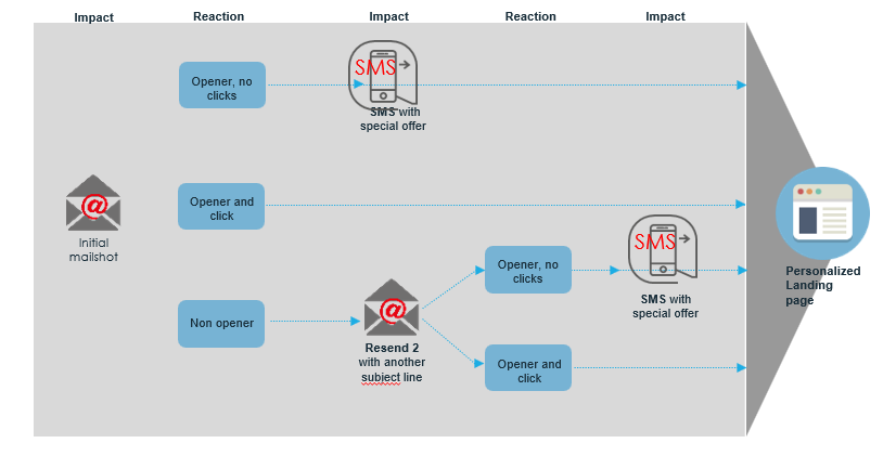 ejemplo de emails y sms en una estrategia de marketing automation